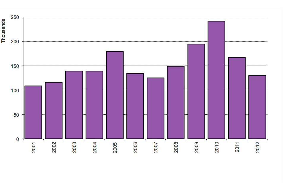 The chart shows the number of people granted settlement by calendar year from 2001. The data are available in Table se 02.