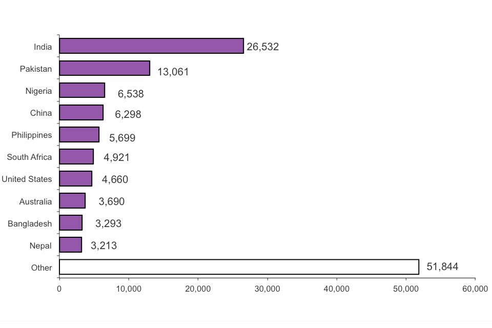 The chart shows grants of settlement by nationality in 2012. The chart is based on data in Table se 03.