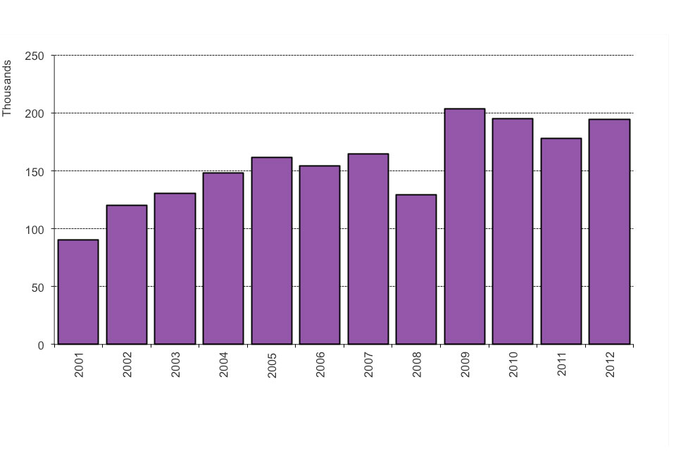 The chart shows the number of grants of British citizenship between 2001 and the latest calendar year. The data are available in Table cz 03.