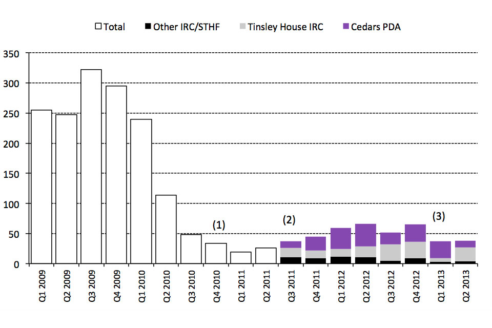 The chart shows the total number of enforced removals, total voluntary departures and total non-asylum cases refused entry at port and subsequently removed between Q1 2004 and the latest quarter. The data are available in Table rv 01 q.