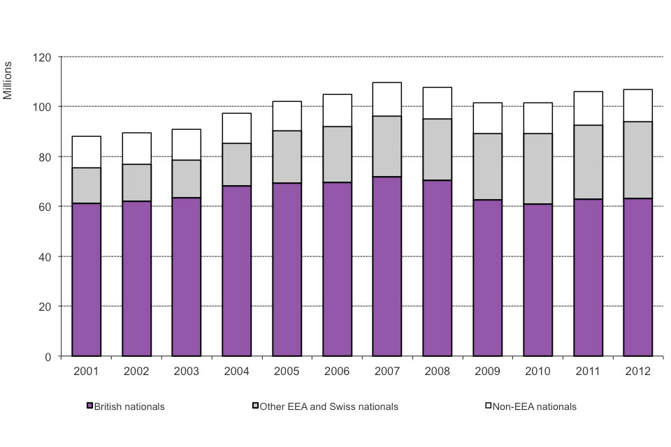 The chart shows numbers of passengers arriving between 2001 and the latest calendar year available, from Home Office admissions data, available in Table ad 01.