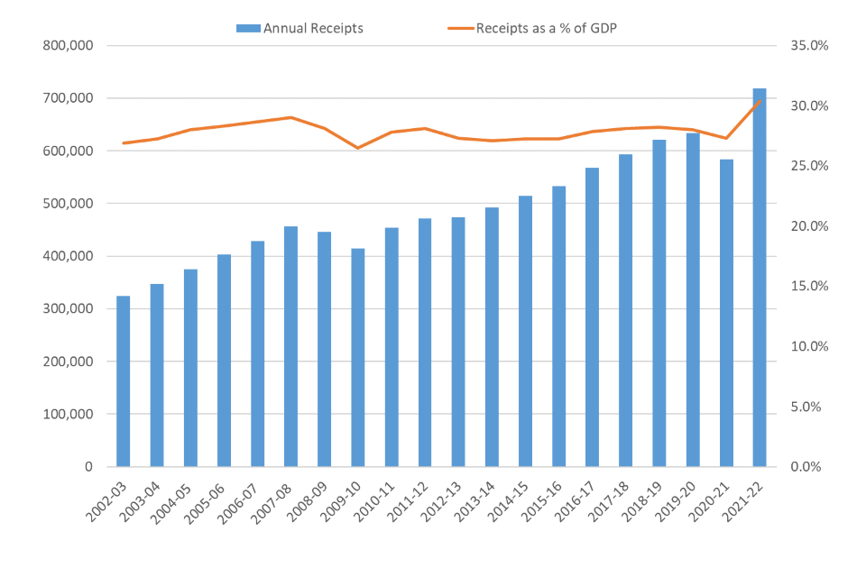 Figure 1 is a combination graph: the columns represent annual receipts (in cash terms) and the line represents annual receipts as a percentage of GDP (in percentage terms).