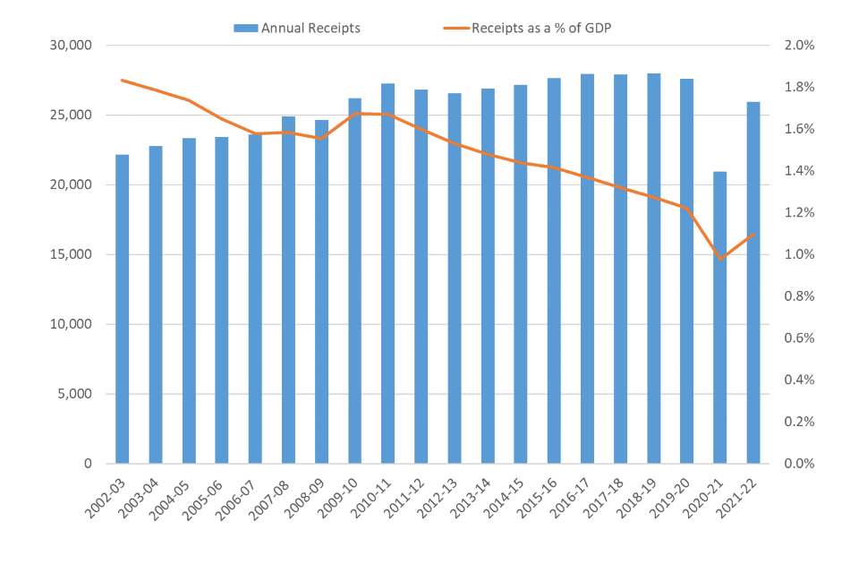 Figure 6 is a combination graph: the columns represent annual receipts (in cash terms) and the line represents annual receipts as a percentage of GDP (in percentage terms).