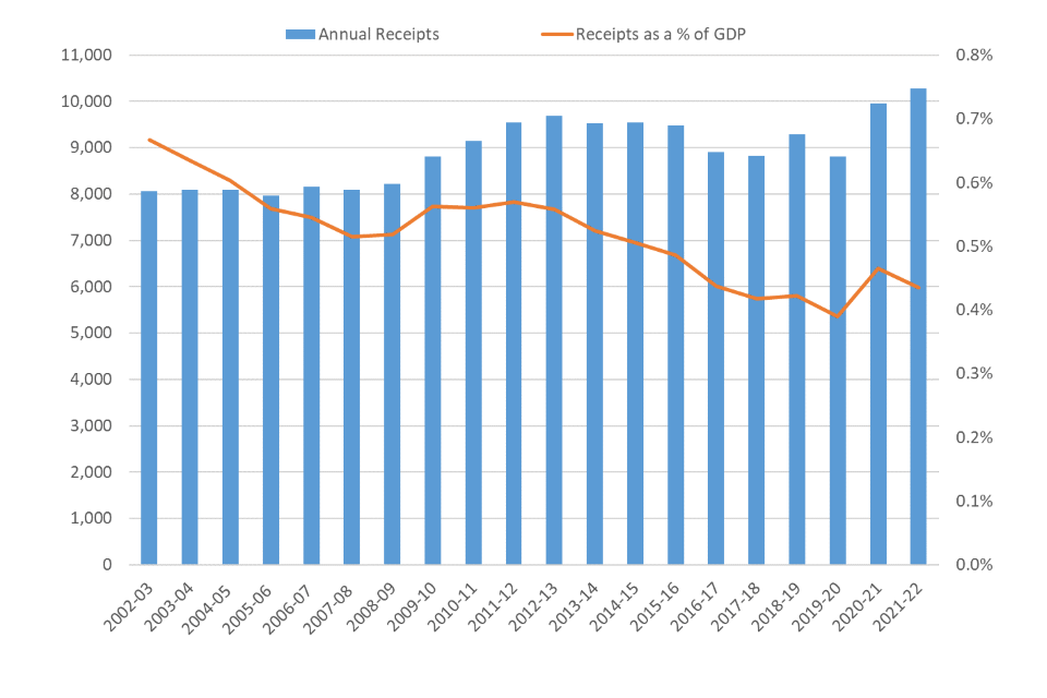 Figure 7 is a combination graph: the columns represent annual receipts (in cash terms) and the line represents annual receipts as a percentage of GDP (in percentage terms).