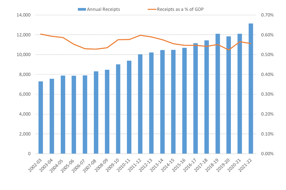 Figure 8 is a combination graph: the columns represent annual receipts (in cash terms) and the line represents annual receipts as a percentage of GDP (in percentage terms).