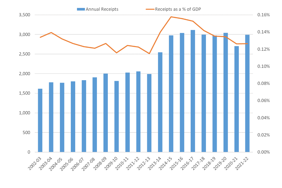 Figure 9 is a combination graph: the columns represent annual receipts (in cash terms) and the line represents annual receipts as a percentage of GDP (in percentage terms).