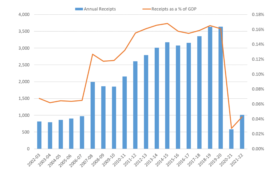 Figure 10 is a combination graph: the columns represent annual receipts (in cash terms) and the line represents annual receipts as a percentage of GDP (in percentage terms).