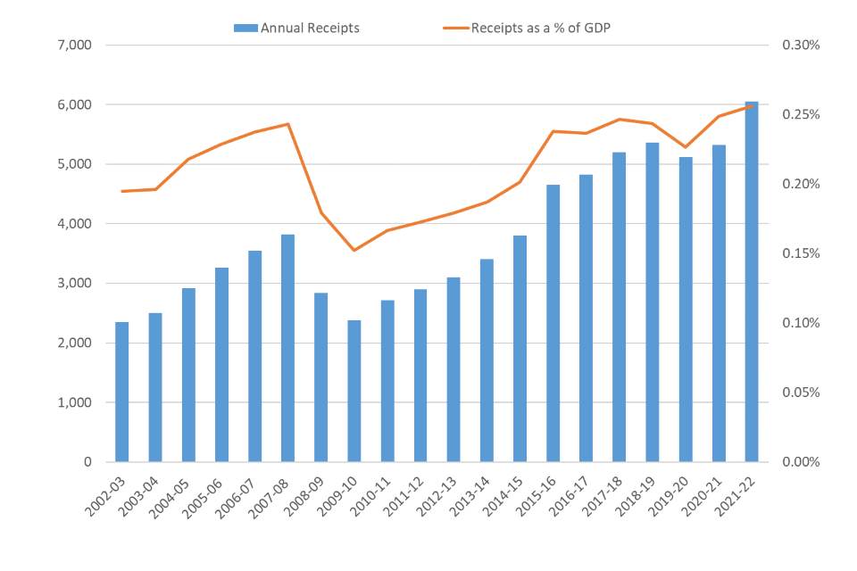 Figure 11 is a combination graph: the columns represent annual receipts (in cash terms) and the line represents annual receipts as a percentage of GDP (in percentage terms).