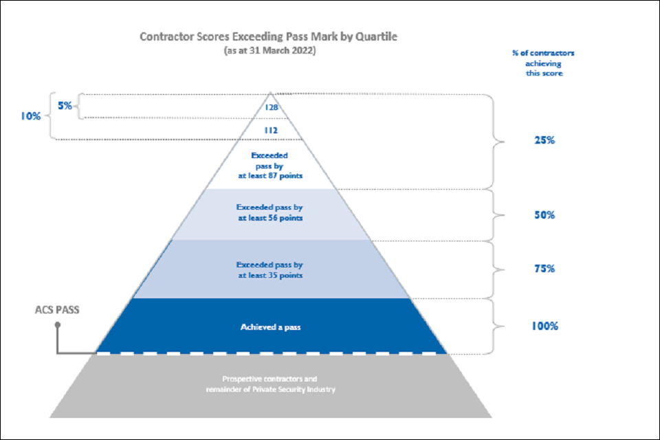 This image shows a triangle that separated into levels. It shows us the approved contractor scores exceeding the pass mark by quartile.