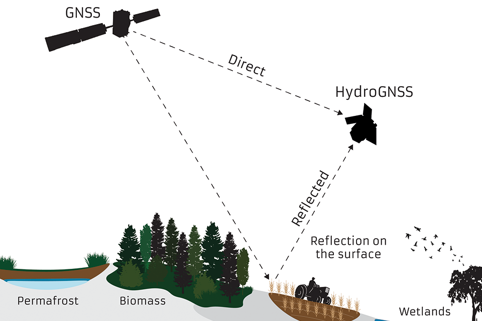 Diagram: GNSS satellite signal direct and reflected to HydroGNSS satellite, studying permafrost, biomass, soil moisture and wetlands