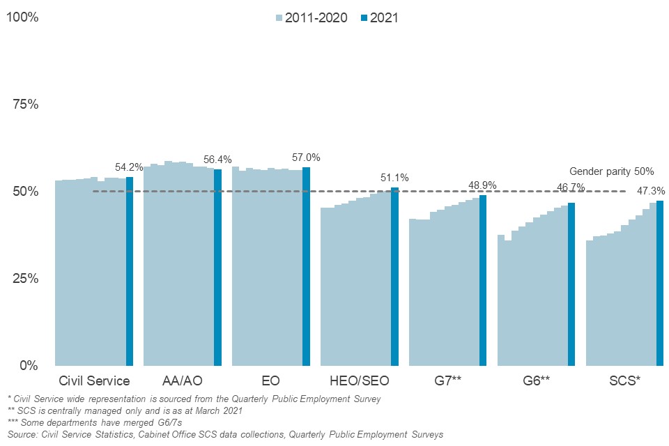 Bar chart to show gender balance by grade 2011-2021