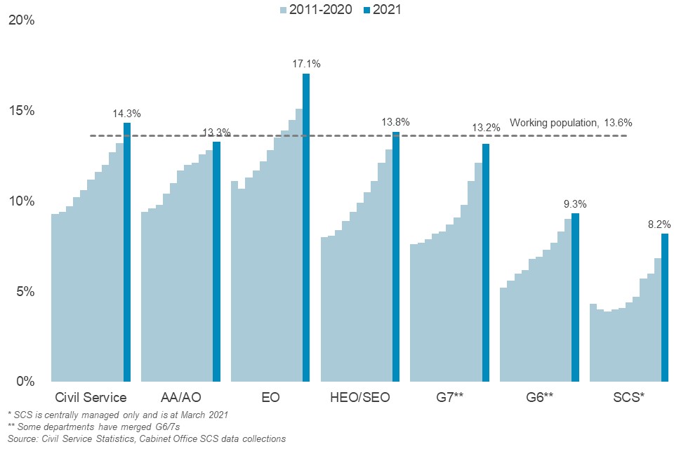 Bar chart to show ethnicity by grade 2011-2021