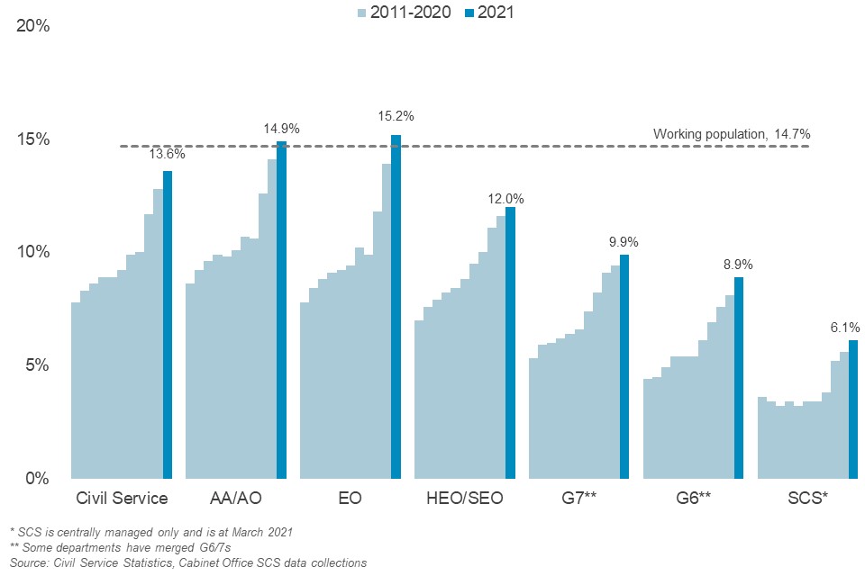 Bar chart to show disabled % by grade 2011-2021
