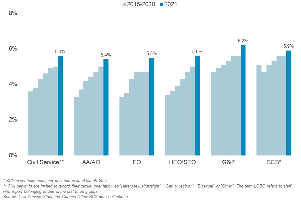 Bar chart to show sexual orientation by grade 2011-2021