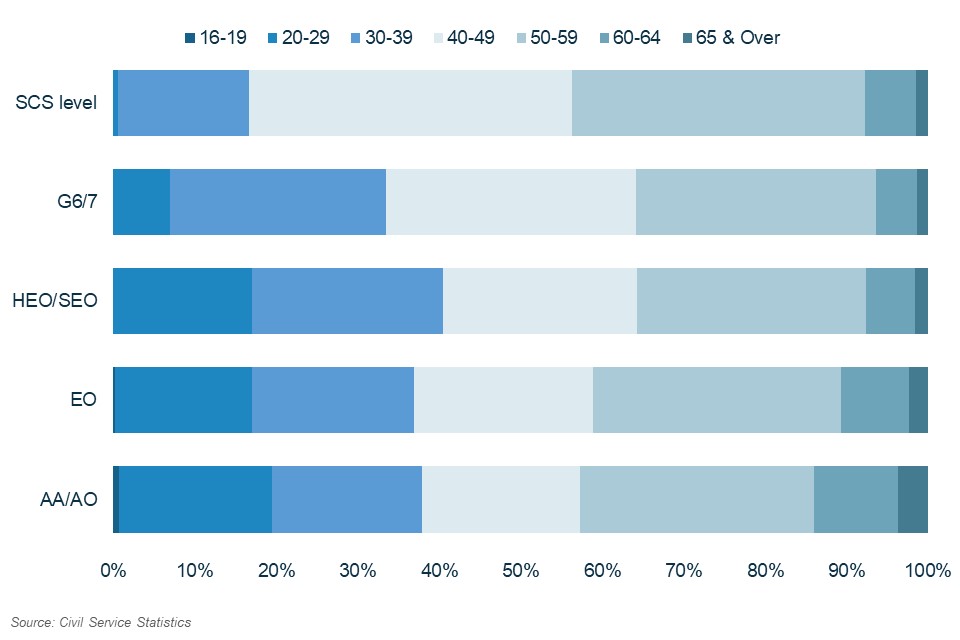 Stacked bar chart showing age by grade 2021