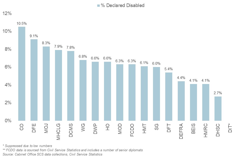 Bar chart showing ethnic minority in SCS by department