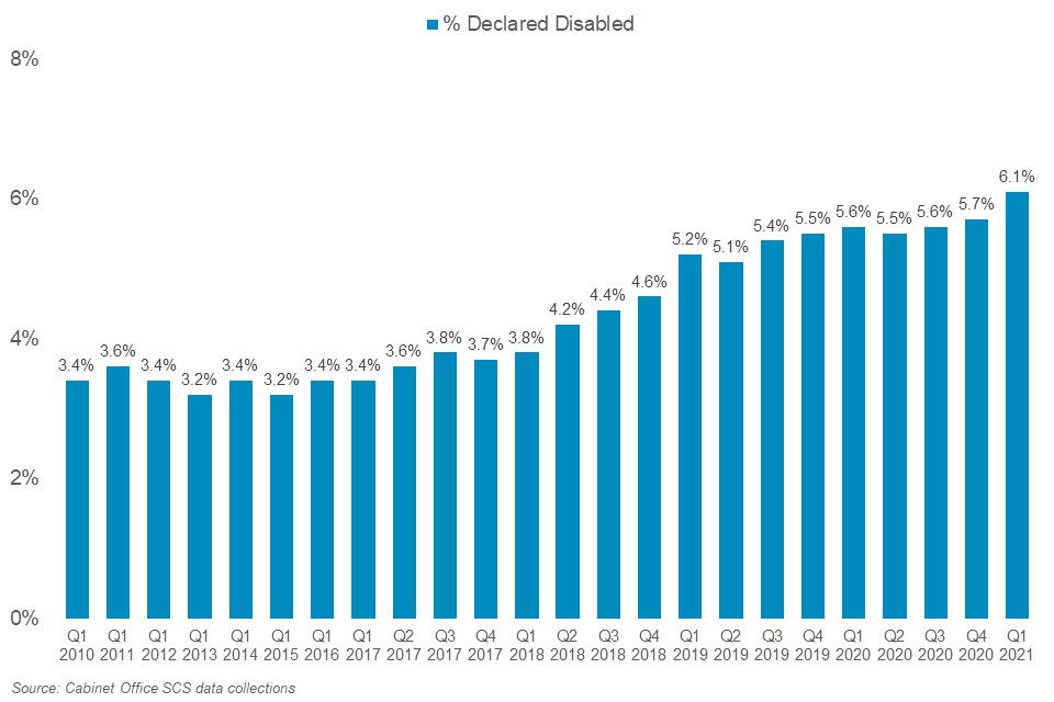 Bar chart showing ethnic minority in SCS Q1 2010 - Q1 2021
