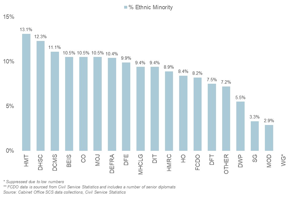 Bar chart showing disabled percentage by department 2021