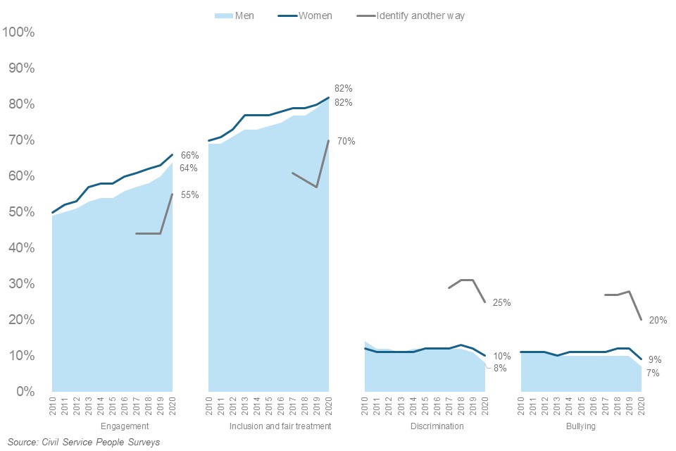 CSPS scores by gender