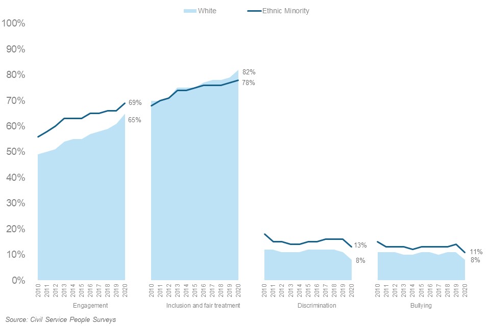 CSPS scores by ethnicity