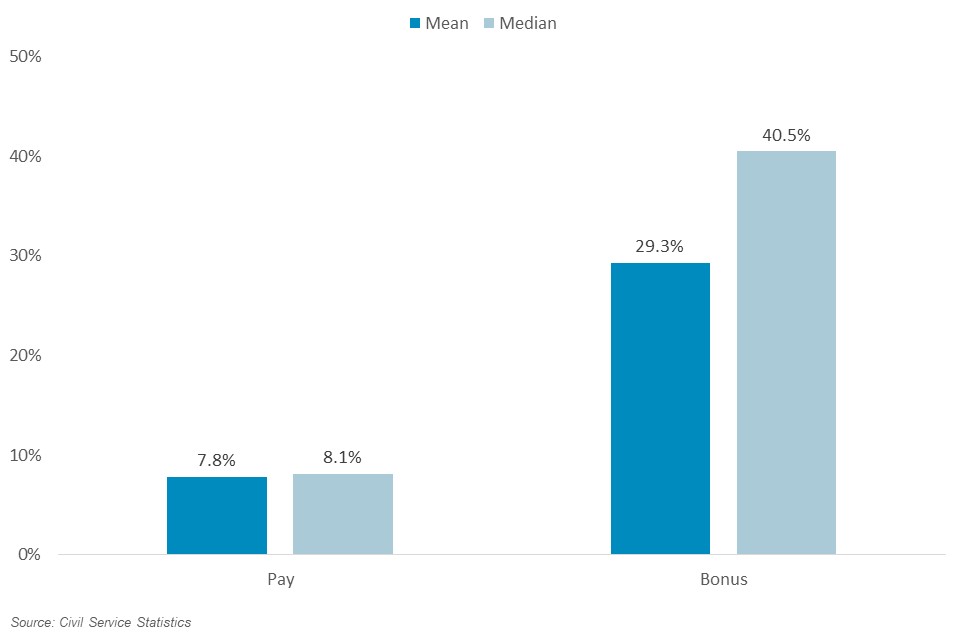 Gender pay gap overall