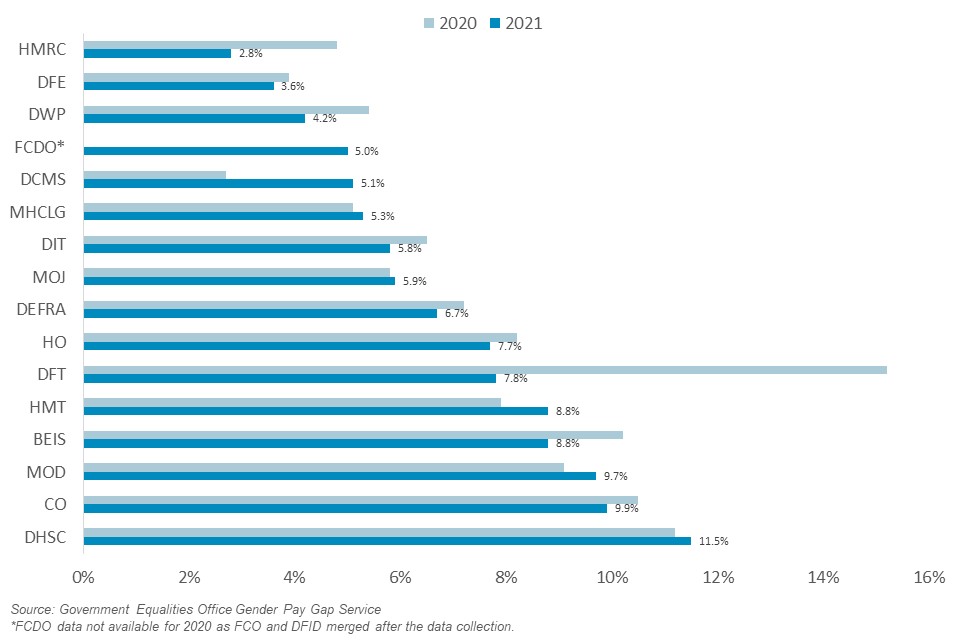 Gender pay gap by department 2021 vs 2020