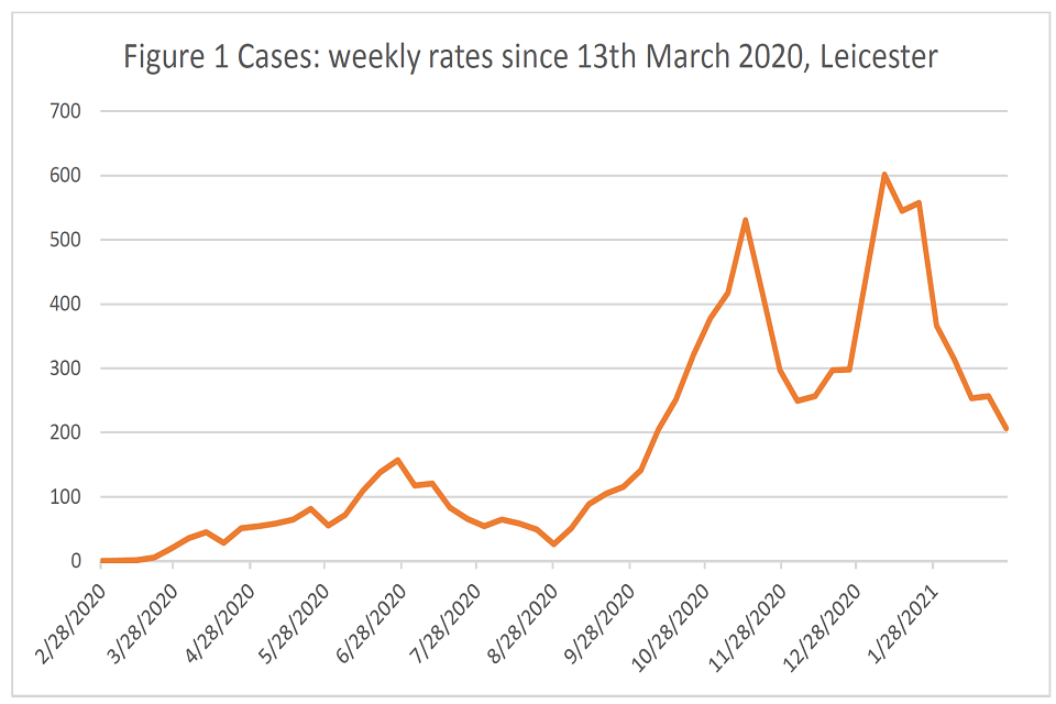 Line graph plotting weekly case rates (y-axis, ranging from 0 to 700) from 28 February 2020 to 28 January 2021 (x-axis, labels given in monthly intervals). The axes have a single trendline, coloured orange.