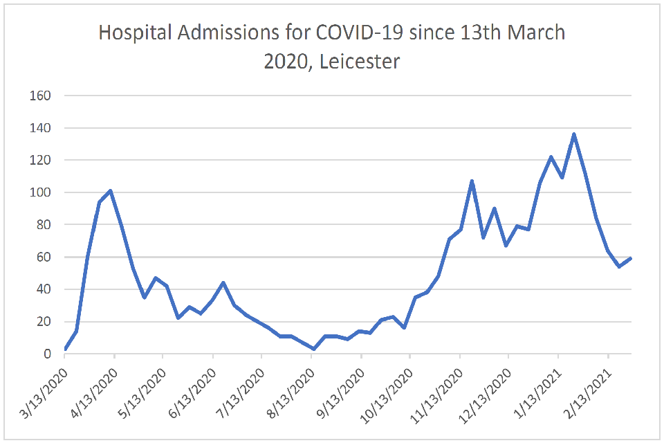 Line graph plotting hospital admissions for COVID-19 (y-axis, ranging from 0 to 160) from 13 March 2020 to 13 February 2021 (x-axis, labels given in monthly intervals). The axes have a single trendline, coloured blue.