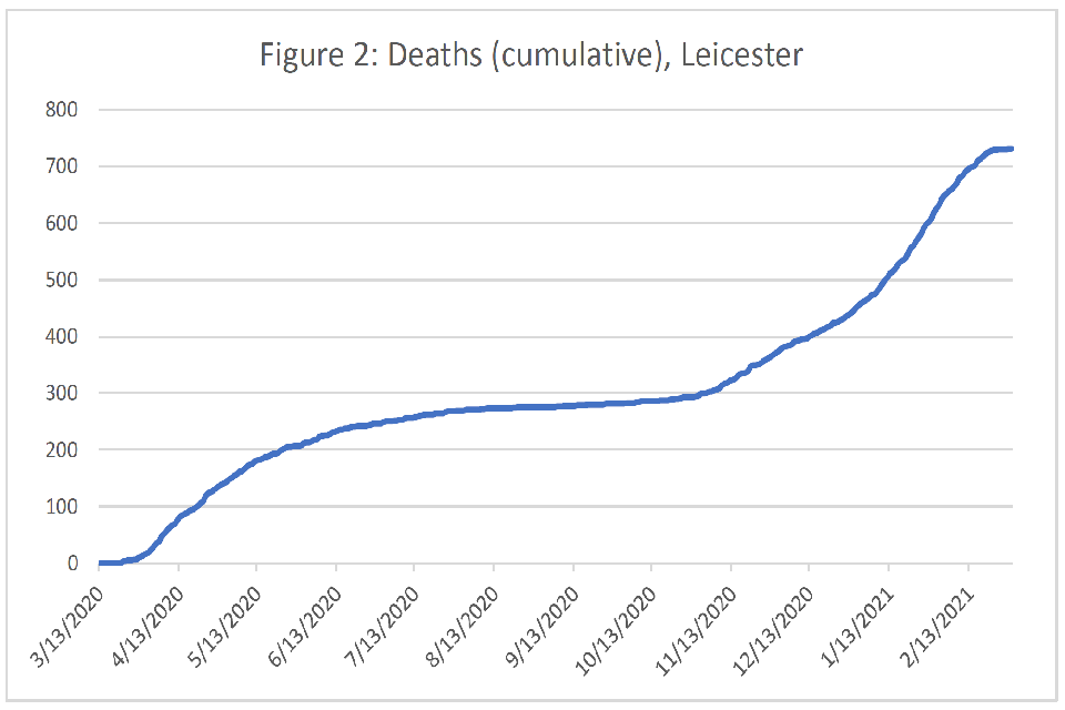 Line graph plotting cumulative deaths (y-axis, ranging from 0 to 800) from 13 March 2020 to 13 February 2021 (x-axis, labels given in monthly intervals). The axes have a single trendline, coloured blue. 