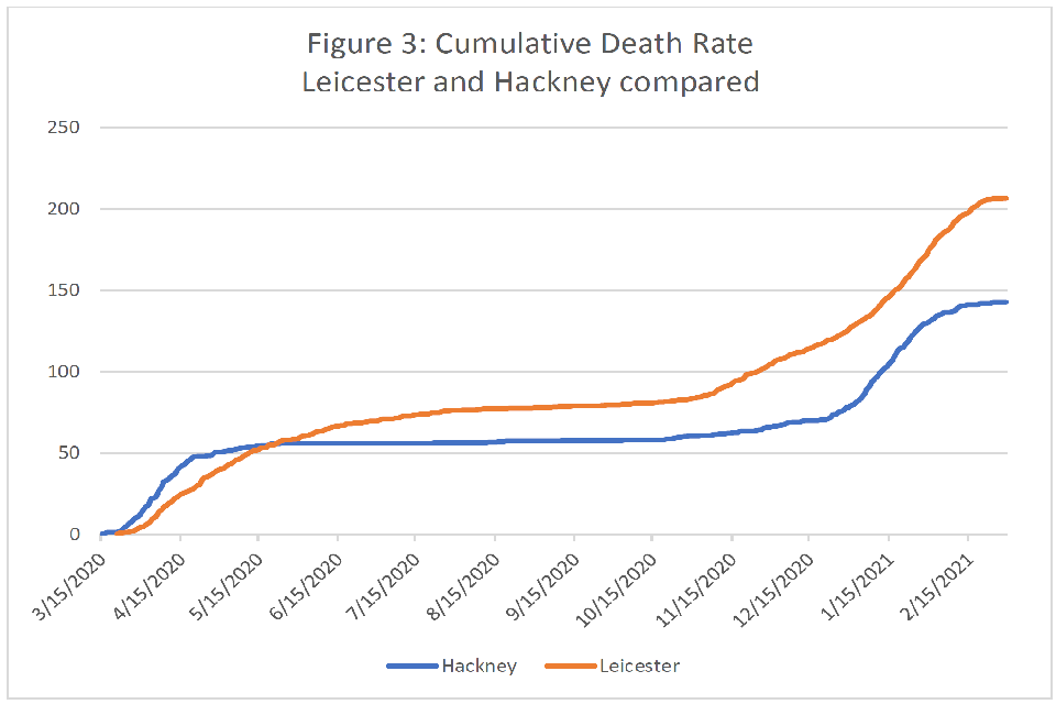 Line graph plotting cumulative death rate (y-axis) from 15 March 2020 to 15 February 2021 (x-axis). Graph compares data seen for Hackney (blue trendline) and Leicester (orange trendline).