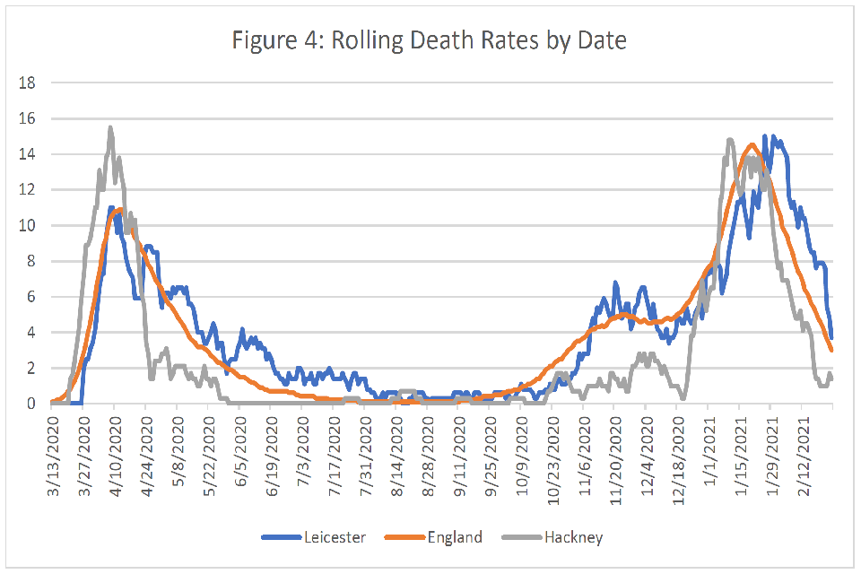 Line graph plotting rolling death rates (y-axis) from 13 March 2020 to 12 February 2021 (x-axis). Three trendlines are plotted on the axes: data from Leicester, England and Hackney are represented respectively as blue, orange and grey lines.