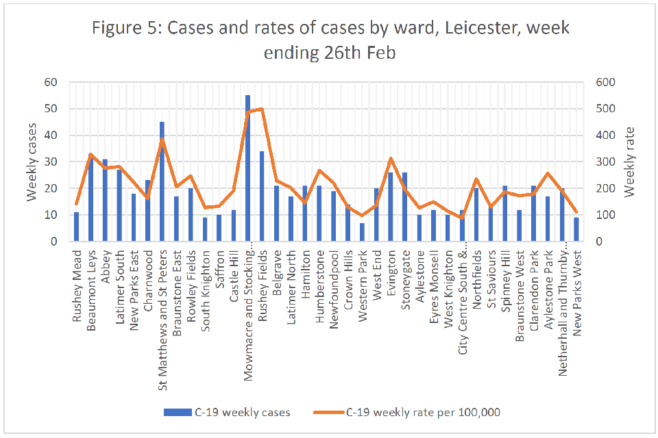 Dual axis chart. Data is plotted for 36 wards of England (x-axis). COVID-19 weekly cases are shown as a bar-chart in blue. COVID-19 weekly rate per 100,000 people shown as line graph, with an orange trendline superimposed on the bar chart. 
