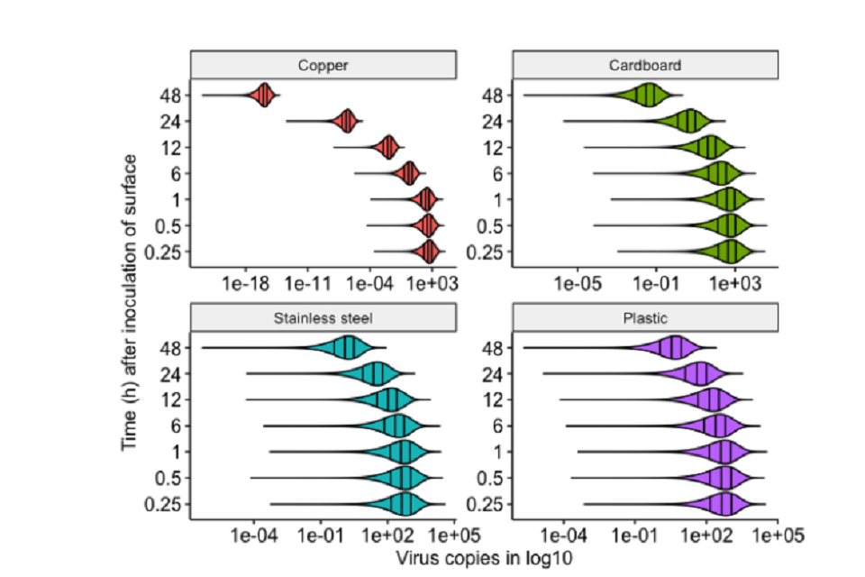 4 graphs plotting time after surface inoculation (y-axis) against viral copies (x-axis). From top left, clockwise: graphs show data for respective surfaces of copper (red), cardboard (green), stainless steel (blue) and plastic surfaces (purple).