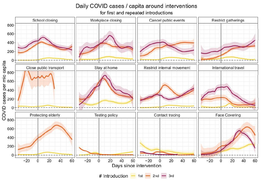 Graphs plotting COVID cases against days since NPI introduction (such as school closures). Total 12 graphs, with 2 or 3 trend lines each. Yellow, orange and red lines respectively represent first, second and third (re)-introduction of each NPI.