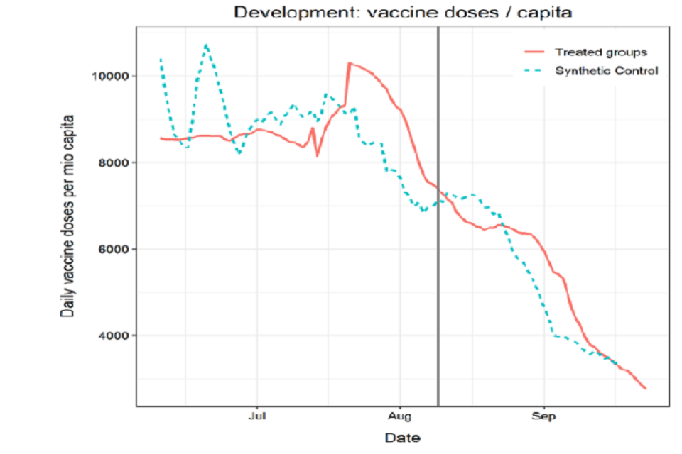 Two graphs. Left: daily vaccine doses in France (y-axis) over time (x-axis). Blue and orange lines represent synthetic control and treated groups, respectively. Right: difference in daily vaccine doses in France plotted against days since intervention