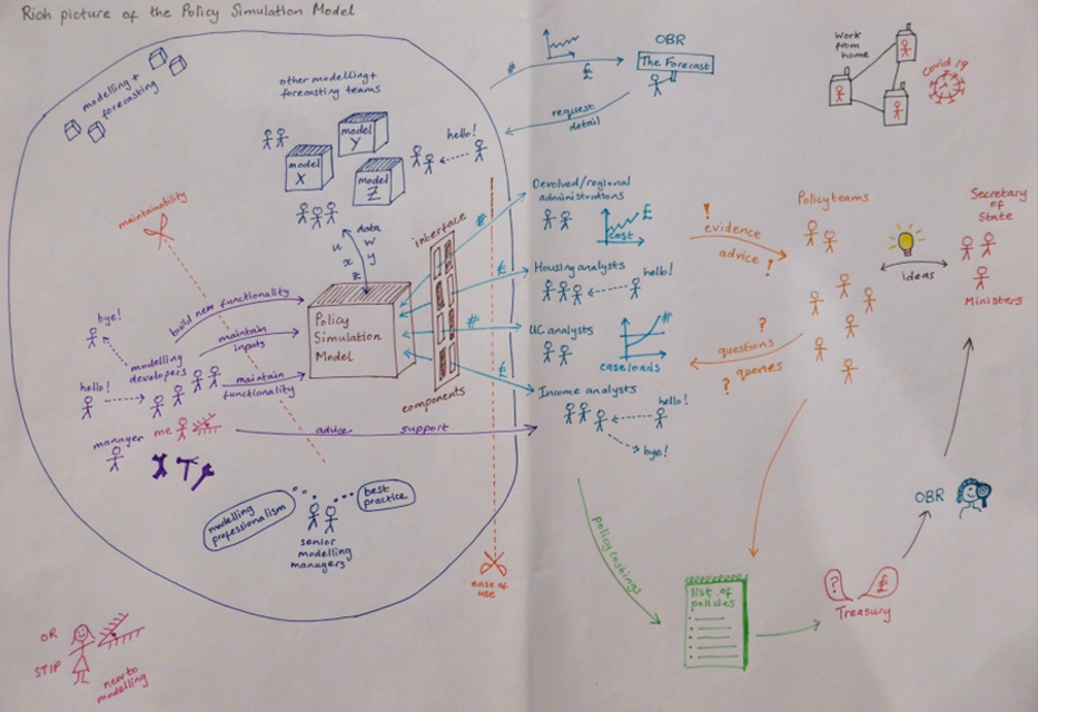 A hand drawn picture showing how the policy simulation model works in DWP.