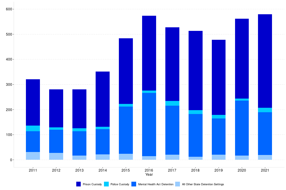 Coroners Statistics 2021: England And Wales - GOV.UK