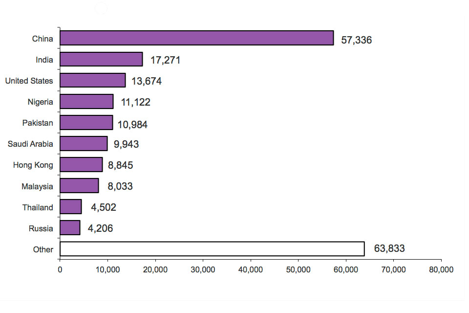 The chart shows the trends of visas issued, admissions and International Passenger Survey (IPS) estimates of non-EU immigration for study between the year ending December 2005 and the latest data published. The data are sourced from Tables be 04 q and ad.