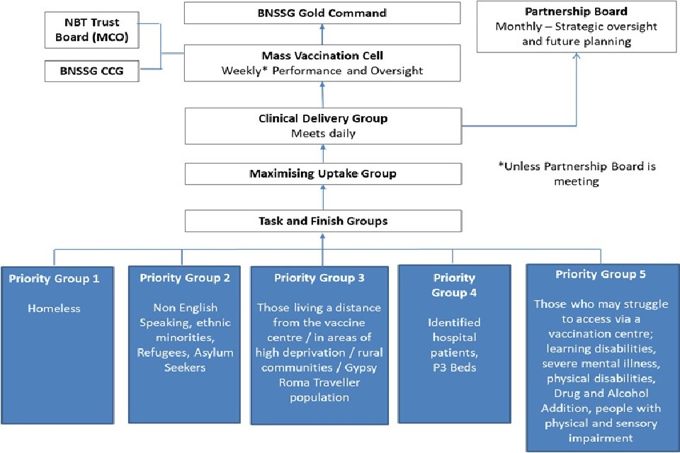 Structure of the maximising uptake programme and priority groups