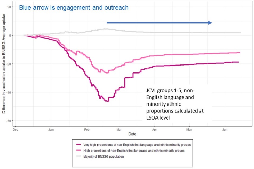 Uptake of COVID-19 vaccination for lower super output areas (LSOA) of BNSSG with higher proportions of people with non-English first language or from ethnic minority groups, for JCVI cohorts 1 to 5