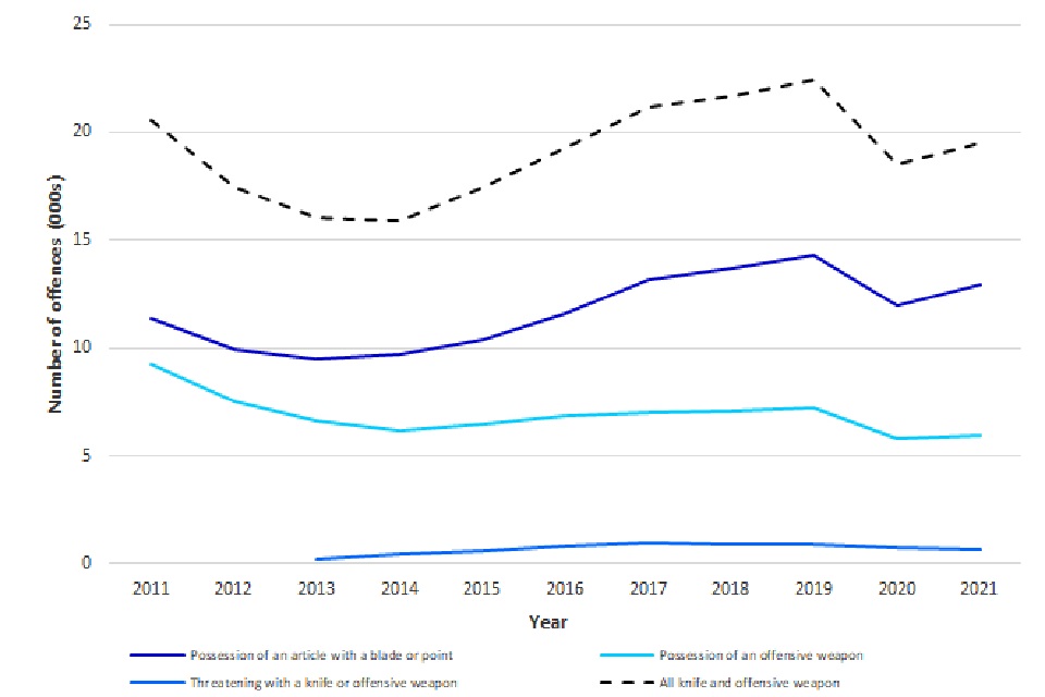 Knife And Offensive Weapon Sentencing Statistics October To December   Figure 1 