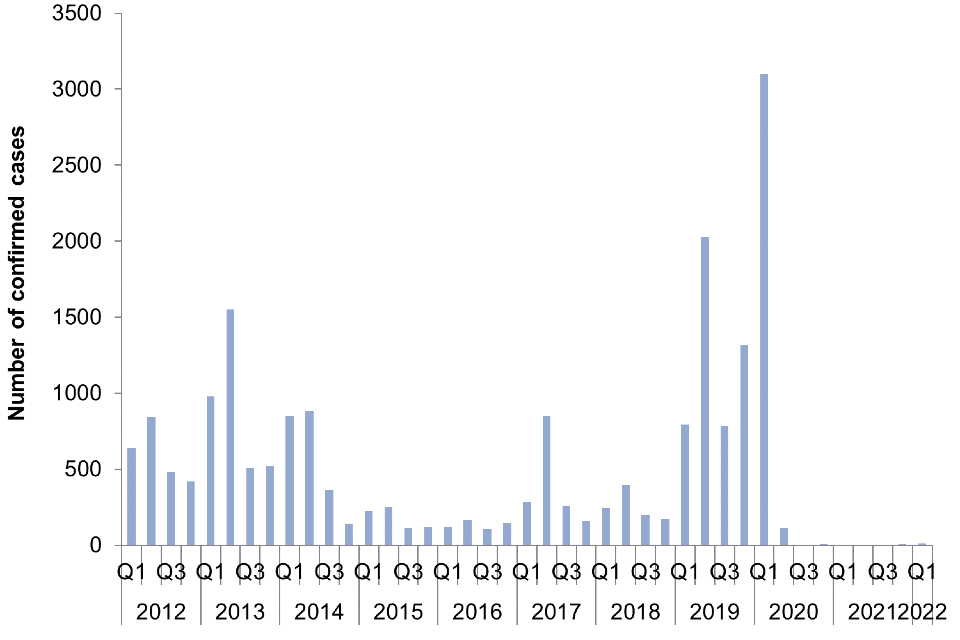 Laboratory confirmed cases of measles, rubella and mumps in England