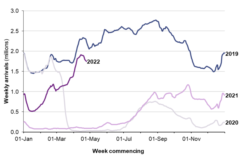 Statistics relating to passenger arrivals in the United Kingdom since