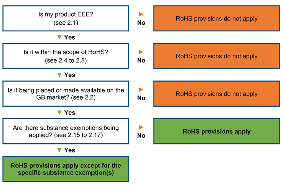 Restriction of the Use of Certain Hazardous Substances in Electrical