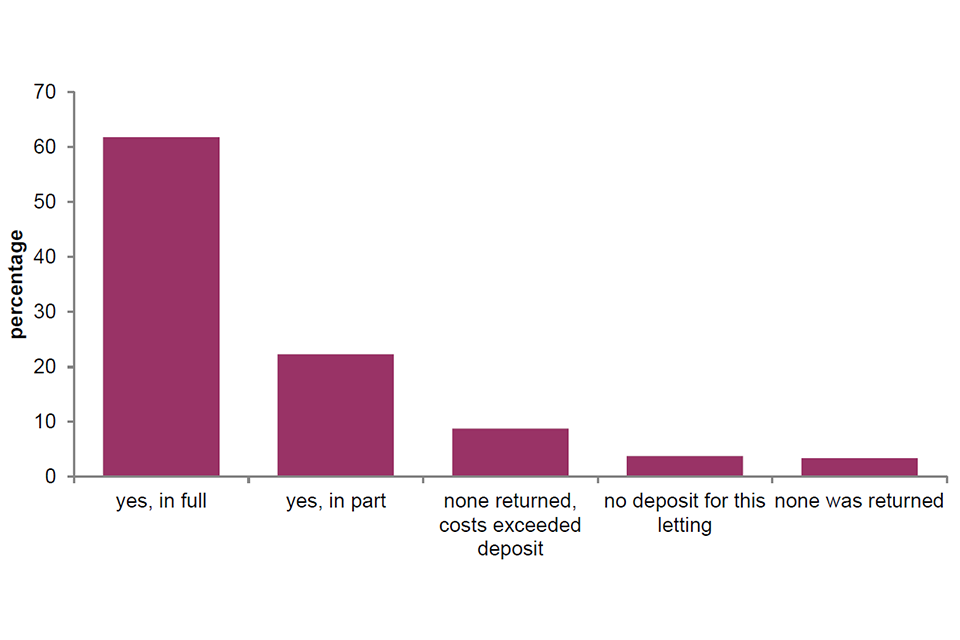 English Private Landlord Survey 2021 main report GOV.UK