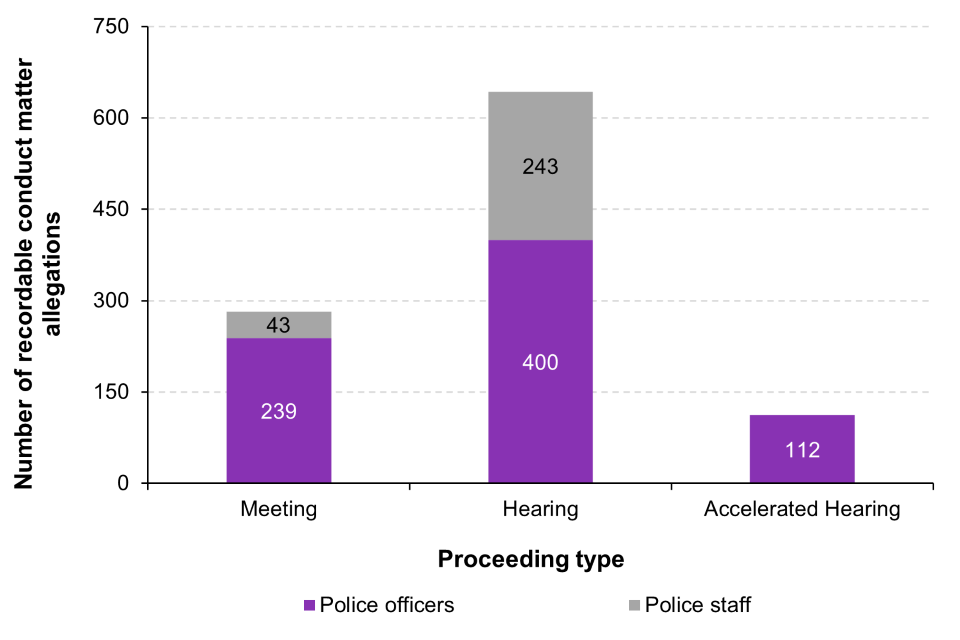 Police misconduct England and Wales year ending 31 March 2021 GOV UK
