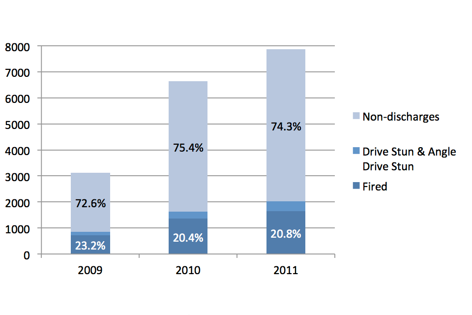 Shows the proportion of Taser uses from 2009 to 2011 in the categories of non-discharges (red-dotted, arcing, aimed and drawn), drive stun and angle drive stun and fired.