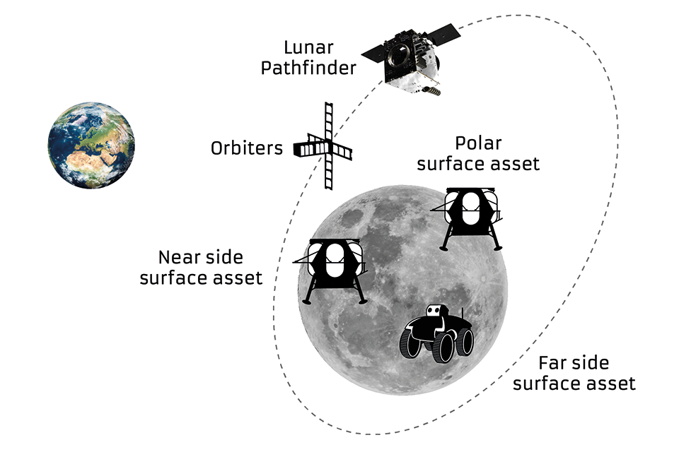 Схема орбиты Lunar Pathfinder вокруг Луны. Lunar Pathfinder, орбитальные аппараты, активы ближней поверхности, активы дальней поверхности, полярные активы