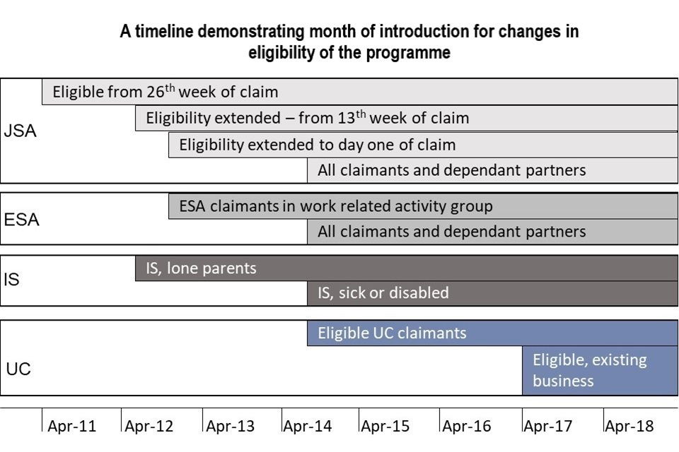 New Enterprise Allowance statistics: April 2011 to December 2021 - GOV.UK