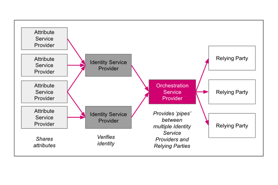 UK digital identity and attributes trust framework beta version GOV.UK